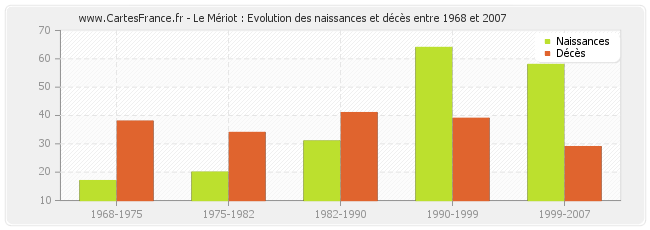 Le Mériot : Evolution des naissances et décès entre 1968 et 2007